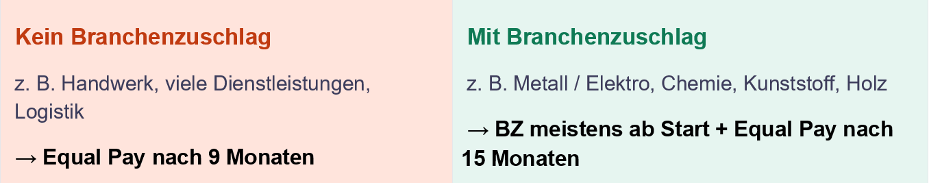equal-pay_branchenzuschlag