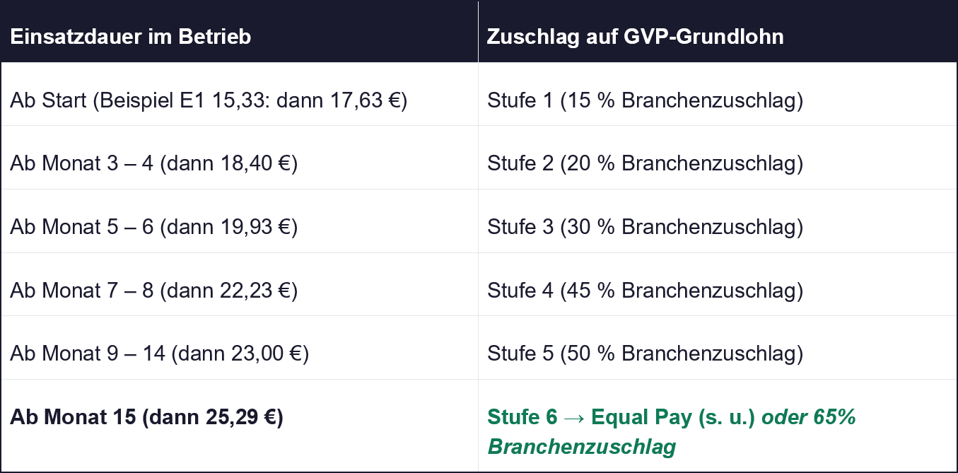equal-pay_stufen